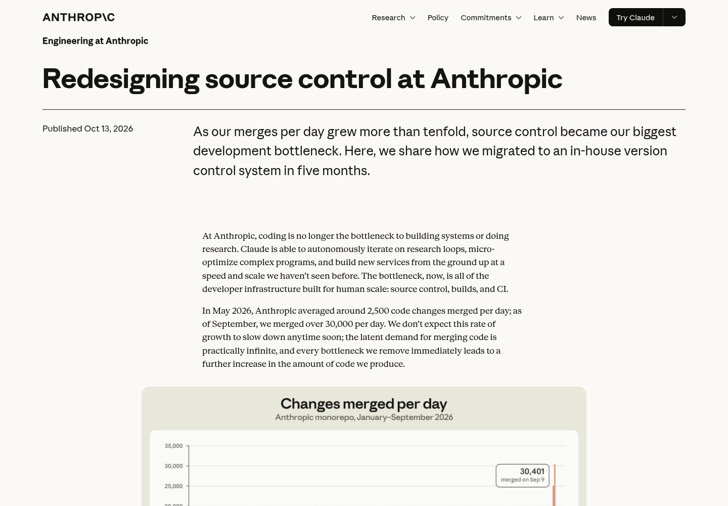 Screenshot of the Anthropic Engineering blog post titled Redesigning source control at Anthropic, published October 13, 2026, showing the article header and opening paragraphs about the growth from 2,500 to 30,000 daily merges.