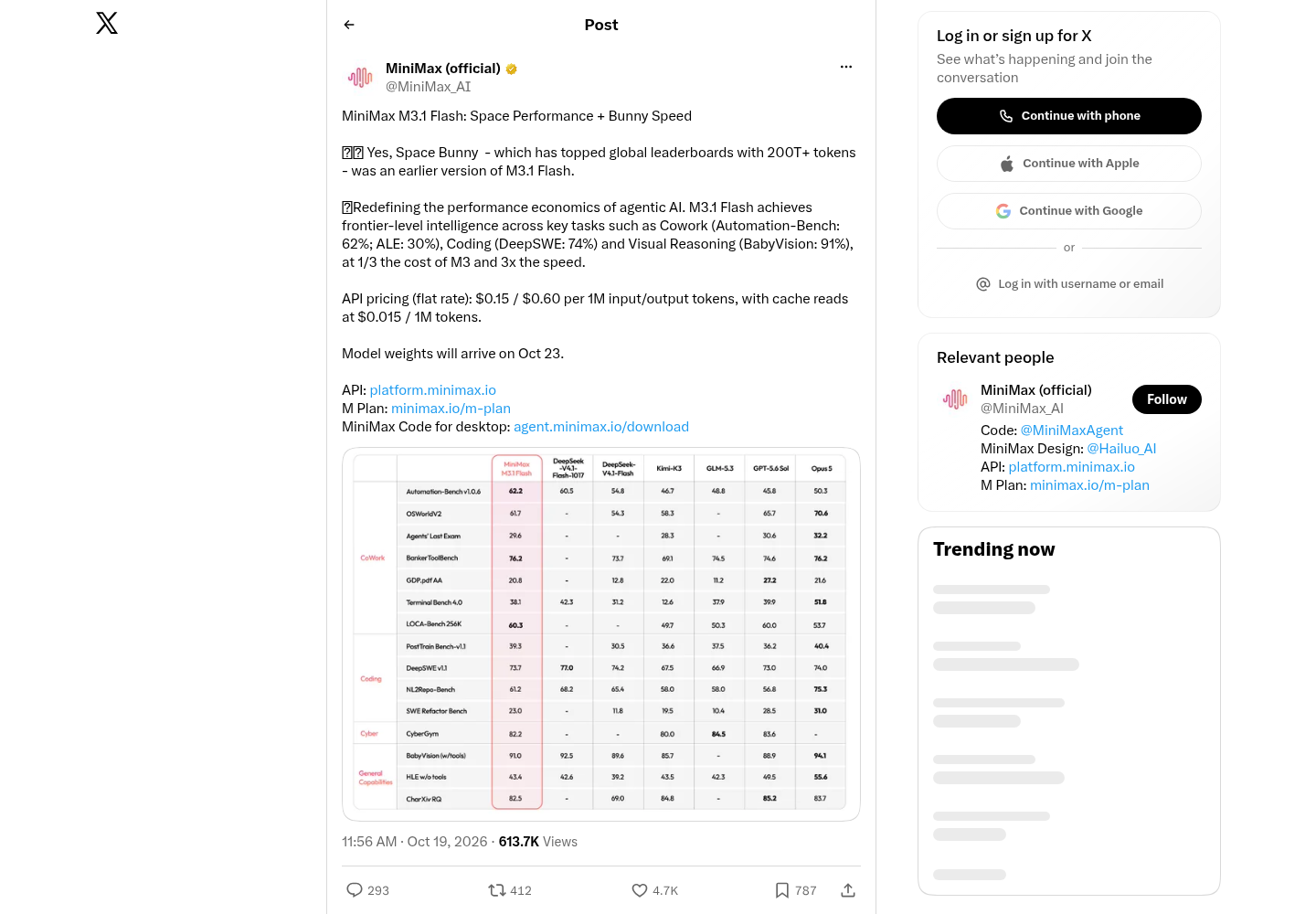 MiniMax official X post announcing M3.1 Flash, revealing it was the Space Bunny model that processed 200 trillion plus tokens and topped global leaderboards, with DeepSWE 74 percent benchmark, $0.15 and $0.60 per 1M token pricing, cache reads at $0.015 per 1M tokens, and open weights arriving October 23.